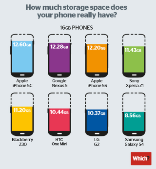 Illustration for article titled How Much Storage Does Your Smartphone Actually Give You?